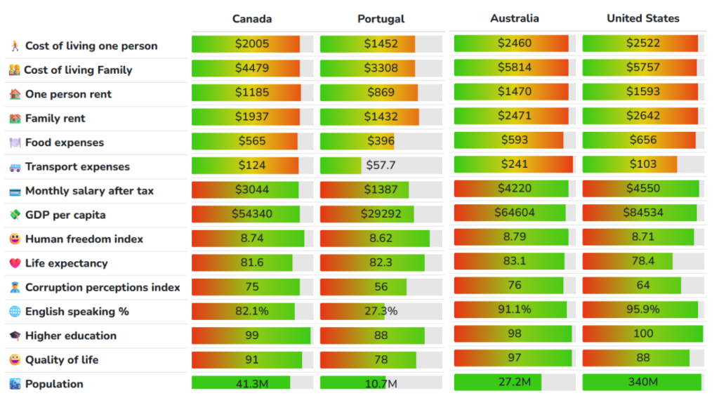 Quality of Life vs. Cost of Living Ratio