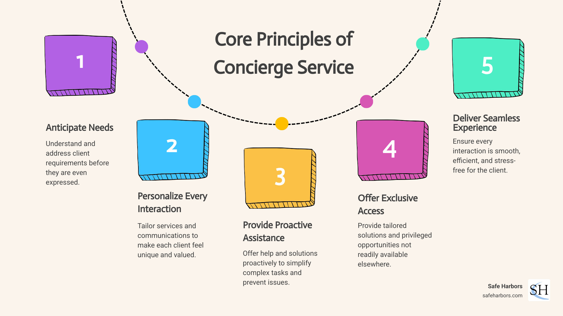 Concierge-Level Settling-In Support